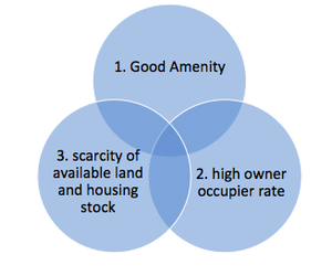 3 key metrics for selecting property development site