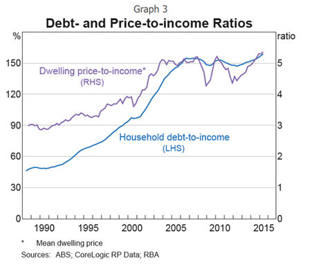 debt and price to income ratio