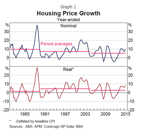 housing price growth