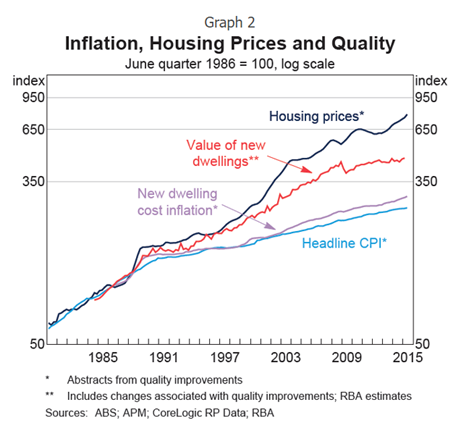 inflation housing prices