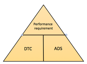 performance requirement