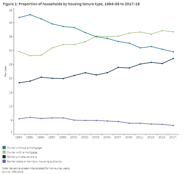 proportion of households by housing tenure type
